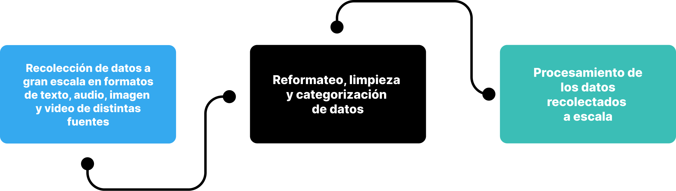 DF Gen AI ES-LA